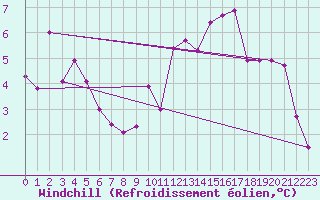 Courbe du refroidissement olien pour Lyon - Saint-Exupry (69)