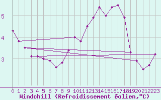 Courbe du refroidissement olien pour Trier-Petrisberg