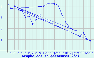 Courbe de tempratures pour Grand Saint Bernard (Sw)