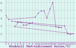 Courbe du refroidissement olien pour Keswick