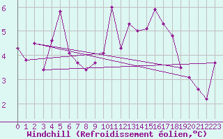 Courbe du refroidissement olien pour Katterjakk Airport