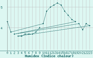 Courbe de l'humidex pour Rheinfelden