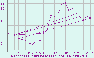 Courbe du refroidissement olien pour Cap Ferret (33)