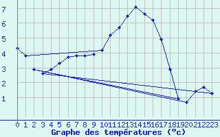 Courbe de tempratures pour Remich (Lu)