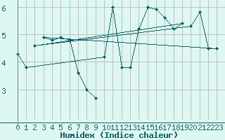 Courbe de l'humidex pour Kegnaes