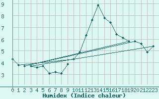 Courbe de l'humidex pour Malbosc (07)