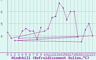 Courbe du refroidissement olien pour Luechow