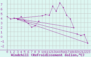 Courbe du refroidissement olien pour Bad Kissingen