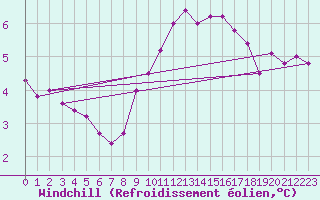 Courbe du refroidissement olien pour Berkenhout AWS