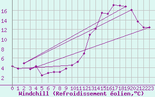 Courbe du refroidissement olien pour Ambrieu (01)