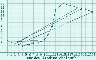 Courbe de l'humidex pour Priay (01)