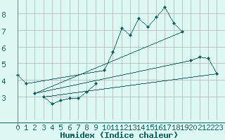 Courbe de l'humidex pour Bulson (08)