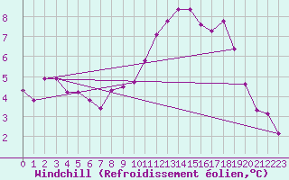 Courbe du refroidissement olien pour Isle-sur-la-Sorgue (84)