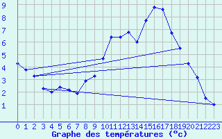 Courbe de tempratures pour Mende - Chabrits (48)