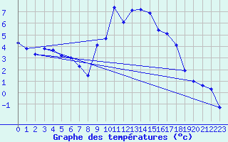 Courbe de tempratures pour Embrun (05)
