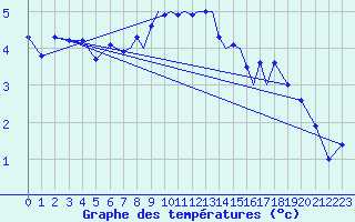 Courbe de tempratures pour Luebeck-Blankensee