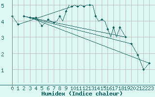 Courbe de l'humidex pour Luebeck-Blankensee