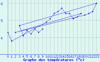 Courbe de tempratures pour Brignogan (29)
