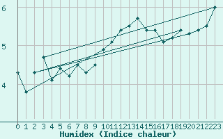 Courbe de l'humidex pour Brignogan (29)