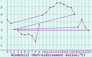 Courbe du refroidissement olien pour Le Havre - Octeville (76)