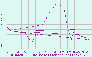 Courbe du refroidissement olien pour Marnitz
