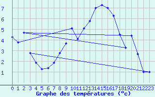 Courbe de tempratures pour Nyon-Changins (Sw)