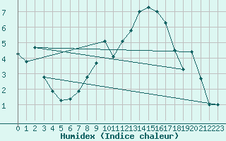 Courbe de l'humidex pour Nyon-Changins (Sw)