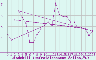 Courbe du refroidissement olien pour Treviso / Istrana
