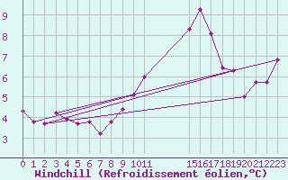 Courbe du refroidissement olien pour Beaucroissant (38)