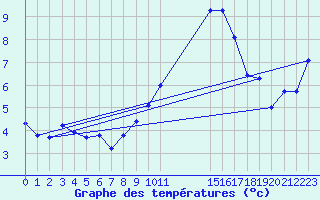 Courbe de tempratures pour Beaucroissant (38)