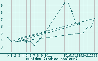 Courbe de l'humidex pour Beaucroissant (38)