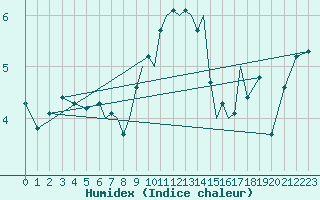 Courbe de l'humidex pour Luebeck-Blankensee