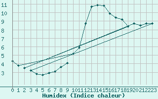 Courbe de l'humidex pour Valley