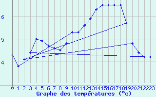 Courbe de tempratures pour Humain (Be)