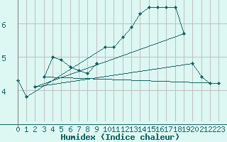 Courbe de l'humidex pour Humain (Be)