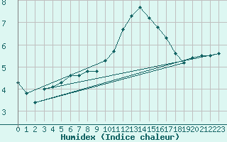 Courbe de l'humidex pour Lasne (Be)