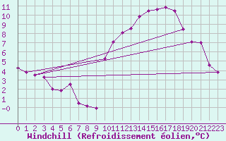 Courbe du refroidissement olien pour Vannes-Sn (56)