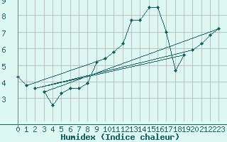 Courbe de l'humidex pour Maiche (25)