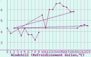 Courbe du refroidissement olien pour Payerne (Sw)