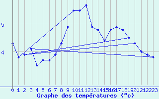 Courbe de tempratures pour Grand Saint Bernard (Sw)