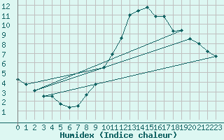 Courbe de l'humidex pour Neuchatel (Sw)