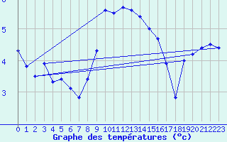 Courbe de tempratures pour La Brvine (Sw)