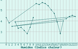 Courbe de l'humidex pour La Brvine (Sw)