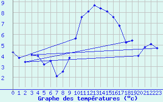 Courbe de tempratures pour Saint-Girons (09)