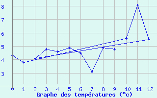 Courbe de tempratures pour Parpaillon - Nivose (05)