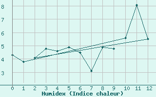 Courbe de l'humidex pour Parpaillon - Nivose (05)