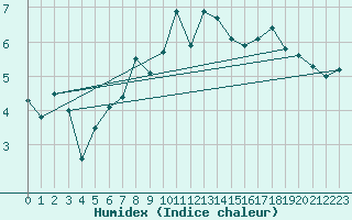 Courbe de l'humidex pour Galtuer