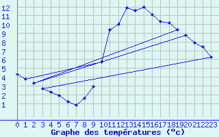 Courbe de tempratures pour Sandillon (45)