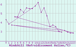 Courbe du refroidissement olien pour Capel Curig