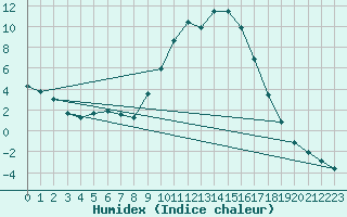 Courbe de l'humidex pour Molina de Aragn